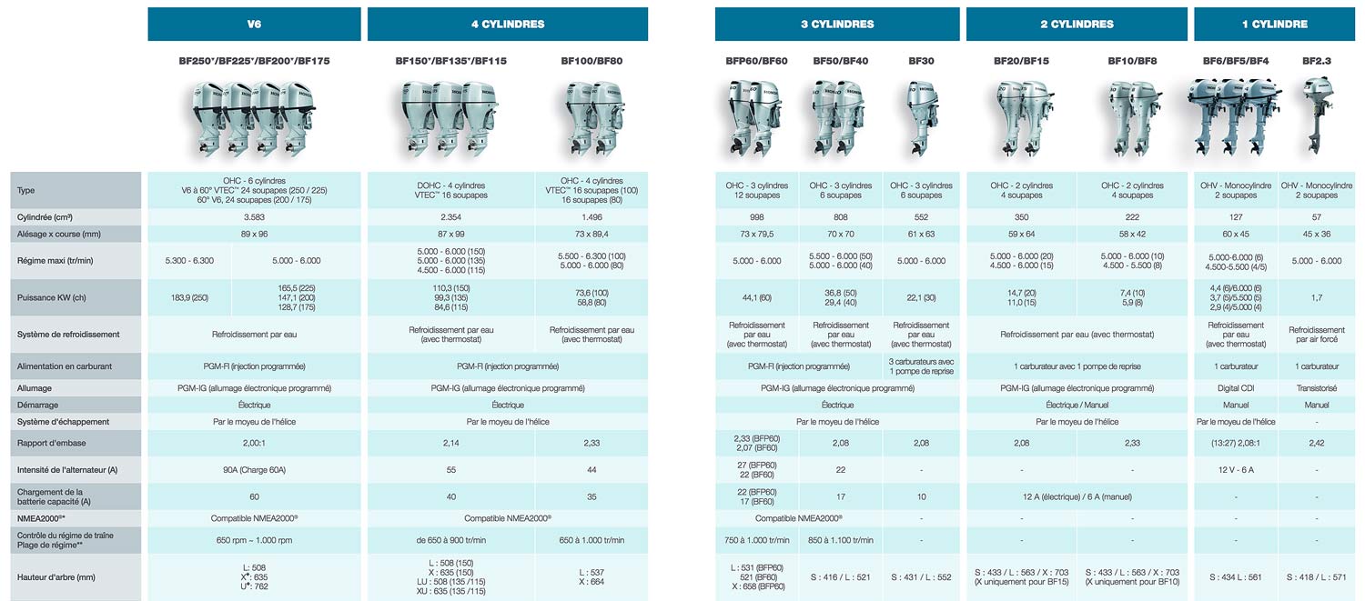 moteurs Honda Marine